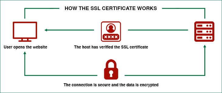 SSL security
